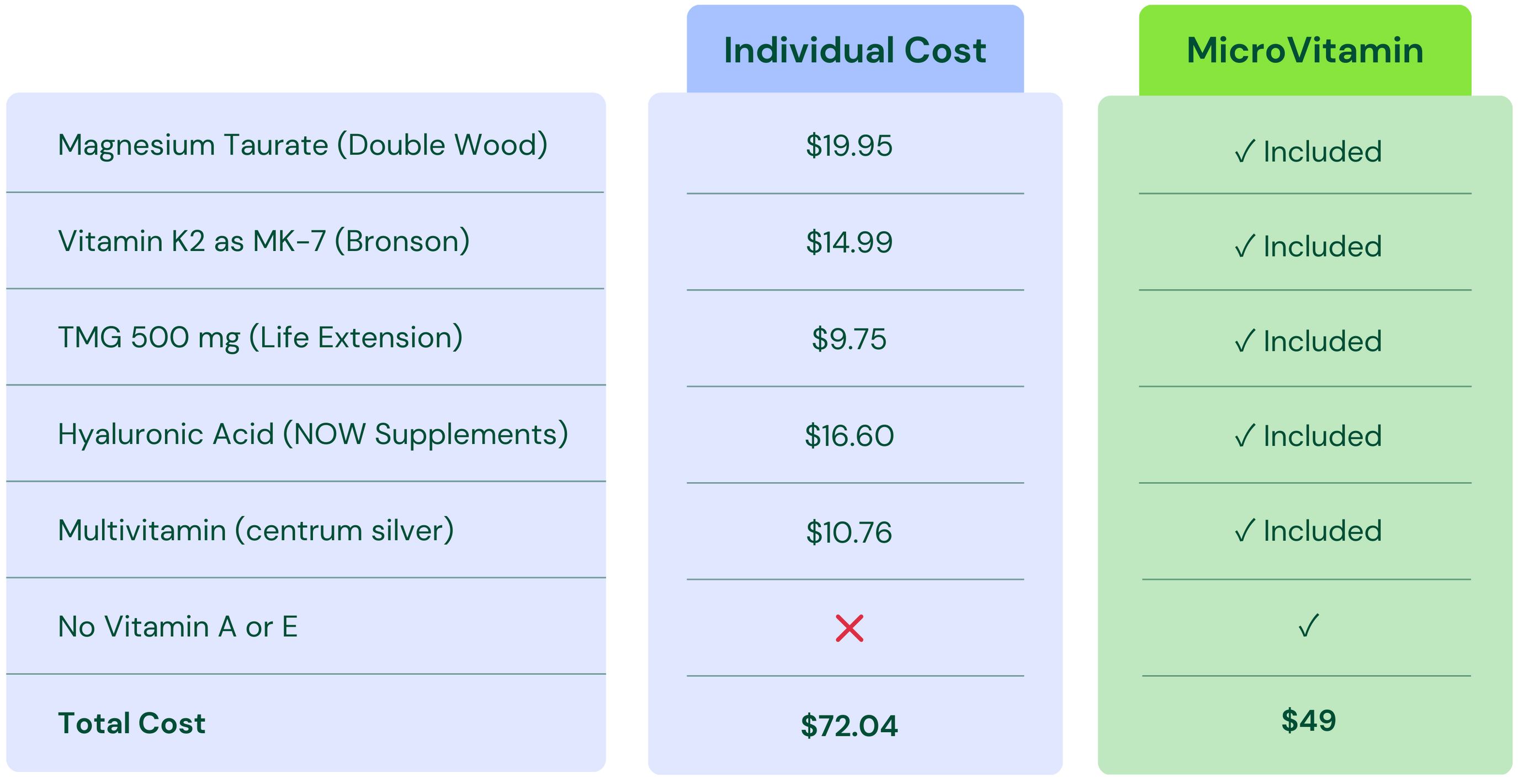 MicroVitamin A LowDose MultiVitamin & Mineral Dr Brad Stanfield